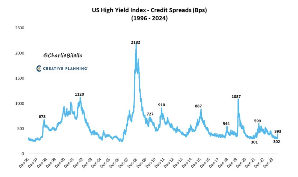 Bilello High Yield Credit Spreads 1996-2024