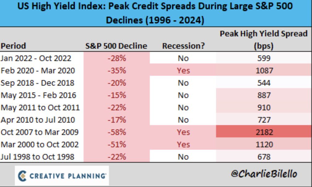 Bilello Peak Credit Spreads During Large S&P 500 Declines