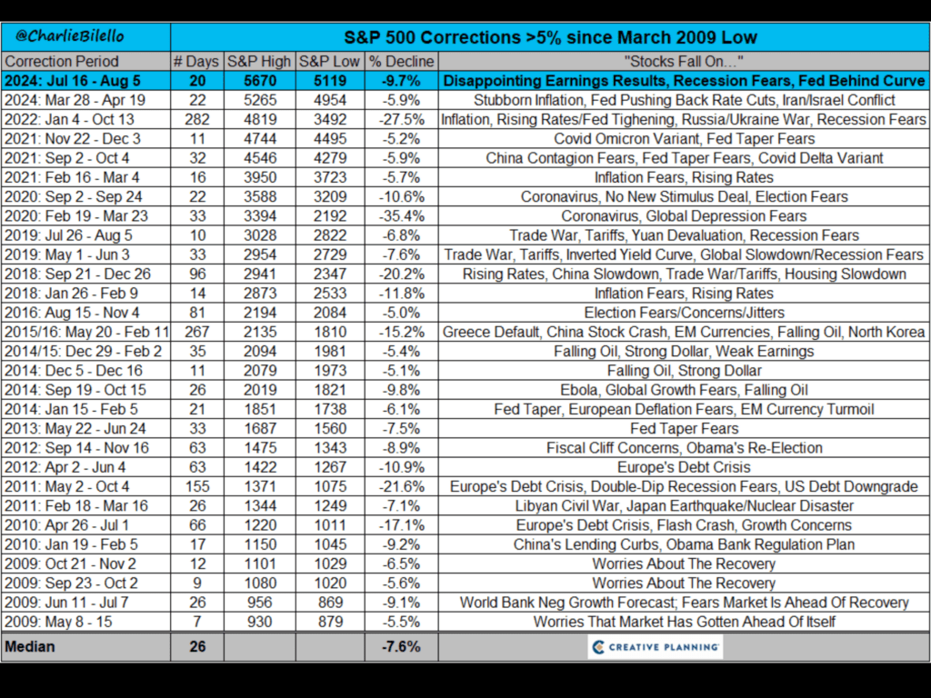 Bilello S&P 500 Corrections since 2009