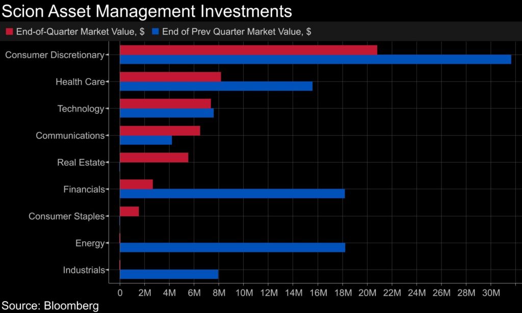 Scion Asset Management: Burry setzt auf Alibaba und halbiert sein Aktien-Portfolio