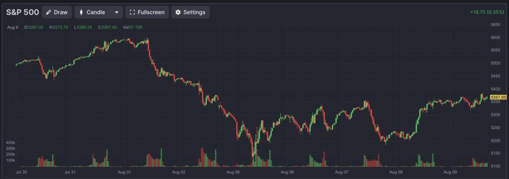 Chart Future S&P 500 Mitte August