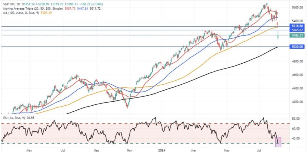 Chartanalyse Lance Roberts S&P 500