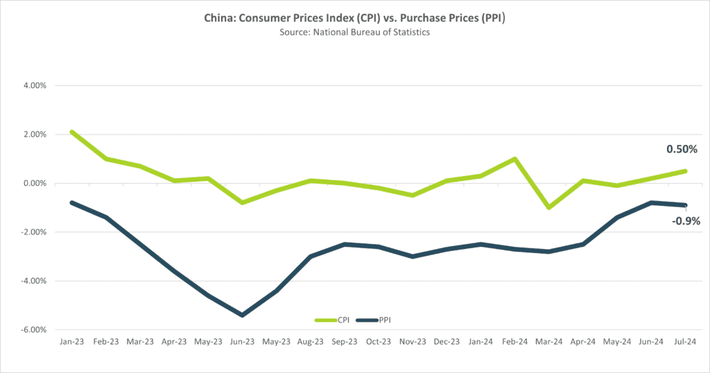 China CPI und PPI