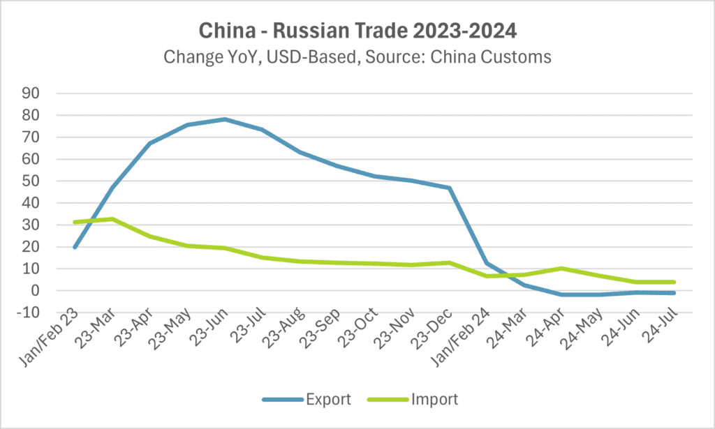 China Handel mit Russland Handelsbilanz