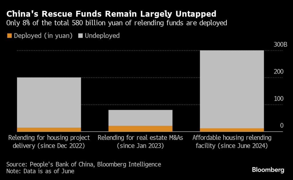 Immobilienmarkt: Krise in China hält an - Rettungsfonds ungenutzt