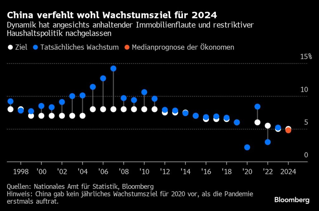 China verfehlt sein Wachstumsziel, da die Wirtschaft schwächelt