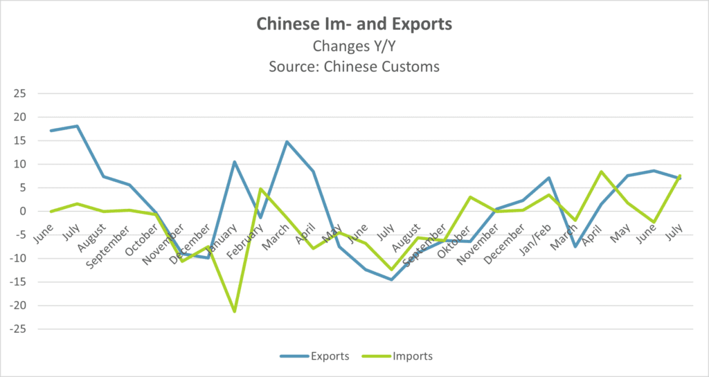 Handelsbilanz zwischen China und Russland