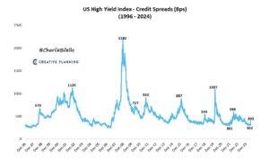 Credit Spreads US High Yield Index