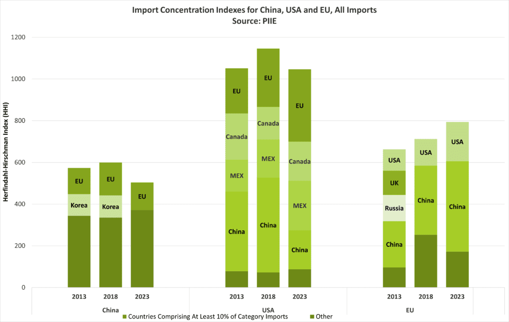 Dependence on China USA Europa