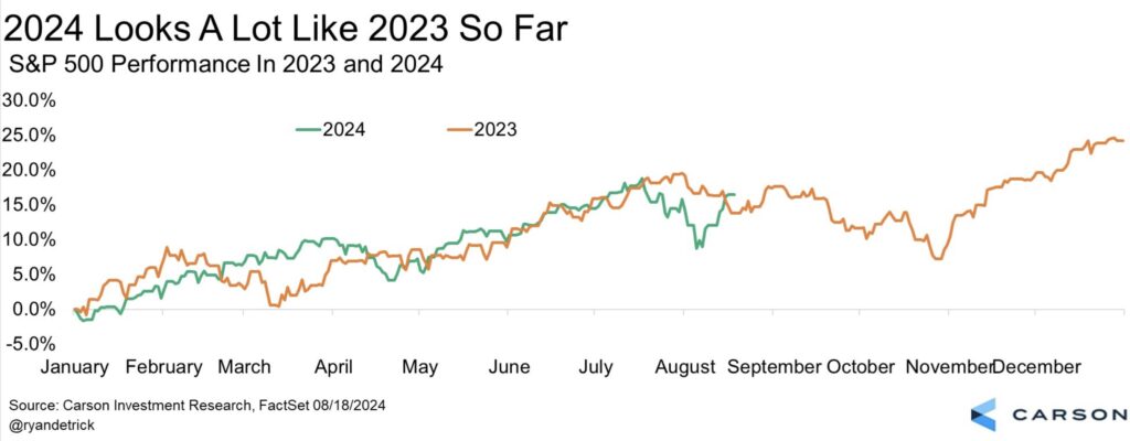 S&P 500 2023 und 2024 Zinsen