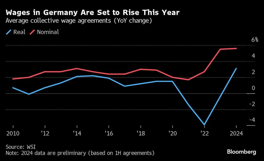 Deutschland Löhne Inflation