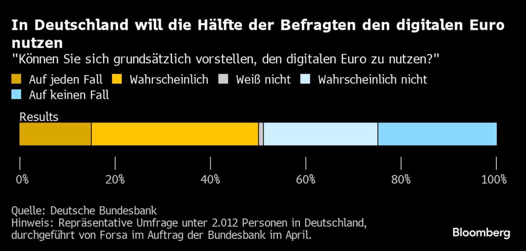 Deutschland: Hälfte der Bürger lehnt den digitalen Euro ab