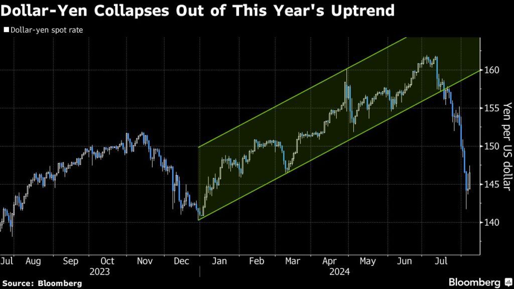 Japan: Yen-Carry-Trade platzt - Turbulenzen an den Finanzmärkten