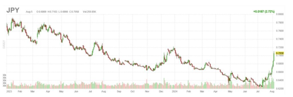 Dollar Yen Chart Japan S&P 500