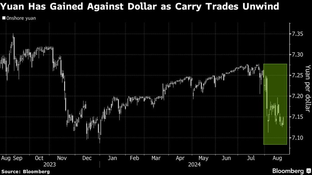 Yuan hat gegenüber dem Dollar zugelegt, da Carry Trades sich auflösen