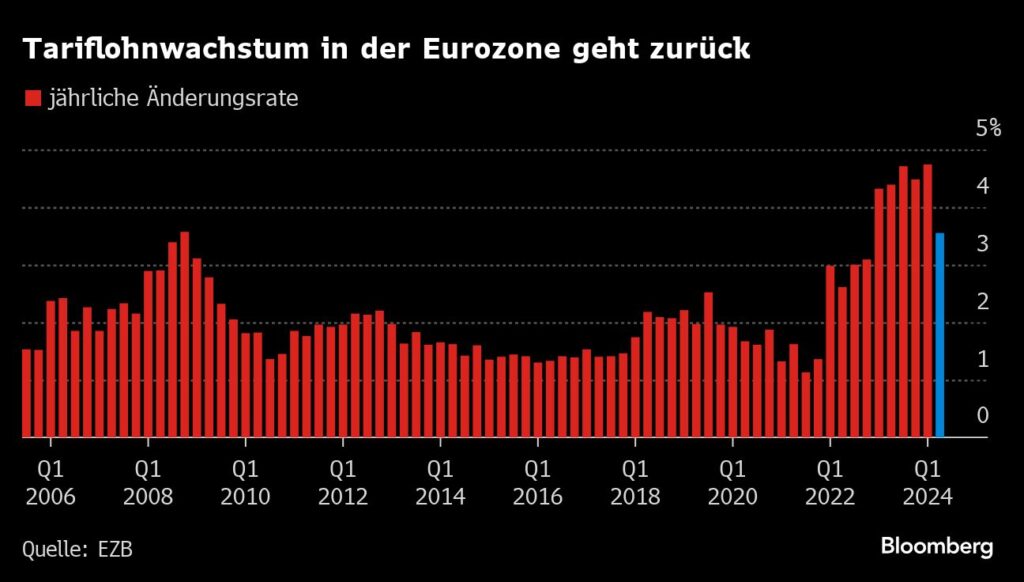 Zinsen: EZB-Rat Kazaks deutet weitere Zinssenkung an - Inflation auf Kurs