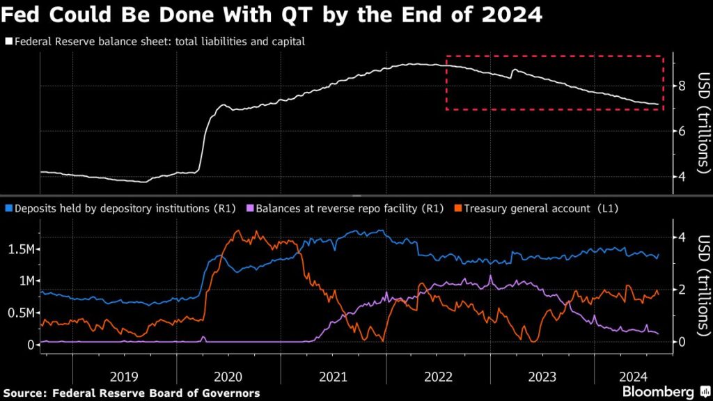 Fed: Bilanzabbau (QT) vor dem Ende? Lockerung der Geldpolitik steht bevor