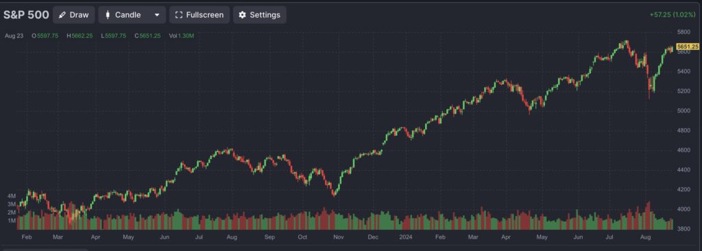 Market Peaks and Recessions S&P 500 Zinsen