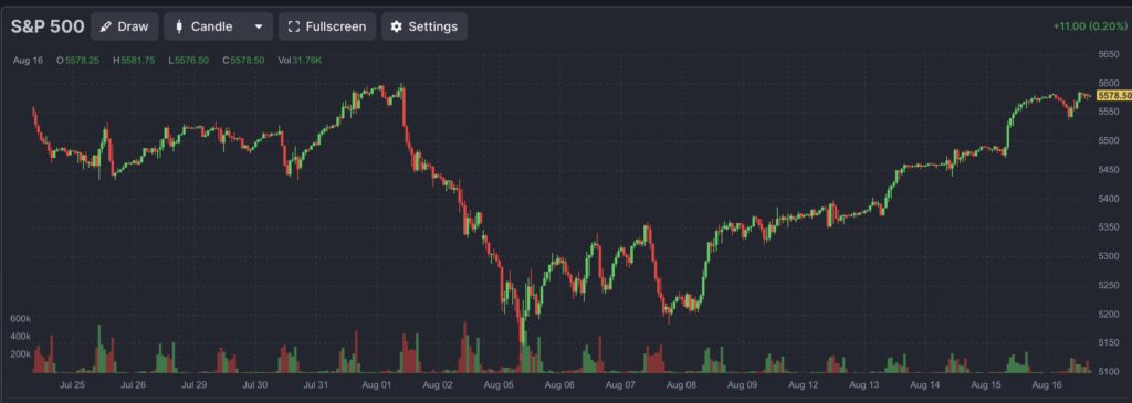 Future S&P 500 Mitte August