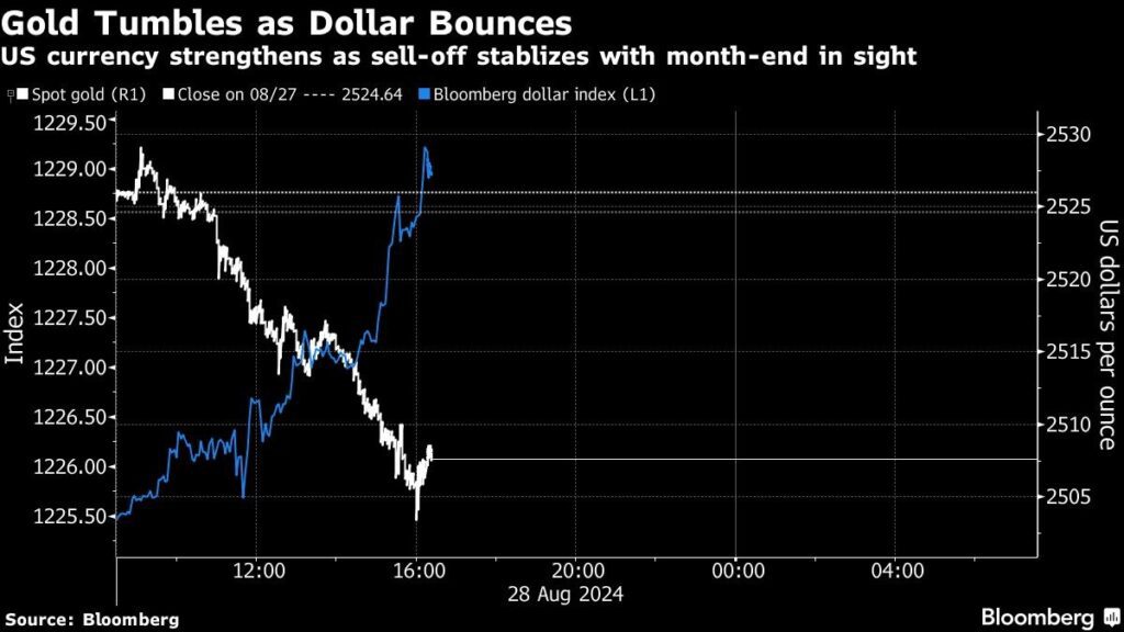 Goldpreis fällt Dollar steigt