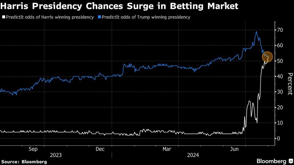 Trump-Trade-Reversal: Big-Tech-Aktein schlagen die größte Kryptowährung Bitcoin