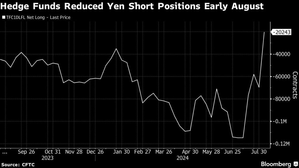 Bank of Japan bleibt dovish: Hedgefonds setzen wieder auf Yen-Short