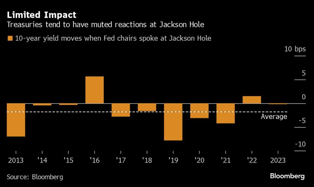 Jackson Hole: Die Auswirkungen der Powell-Rede auf die Märkte