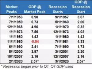 Market Peaks and Recessions S&P 500 Zinsen