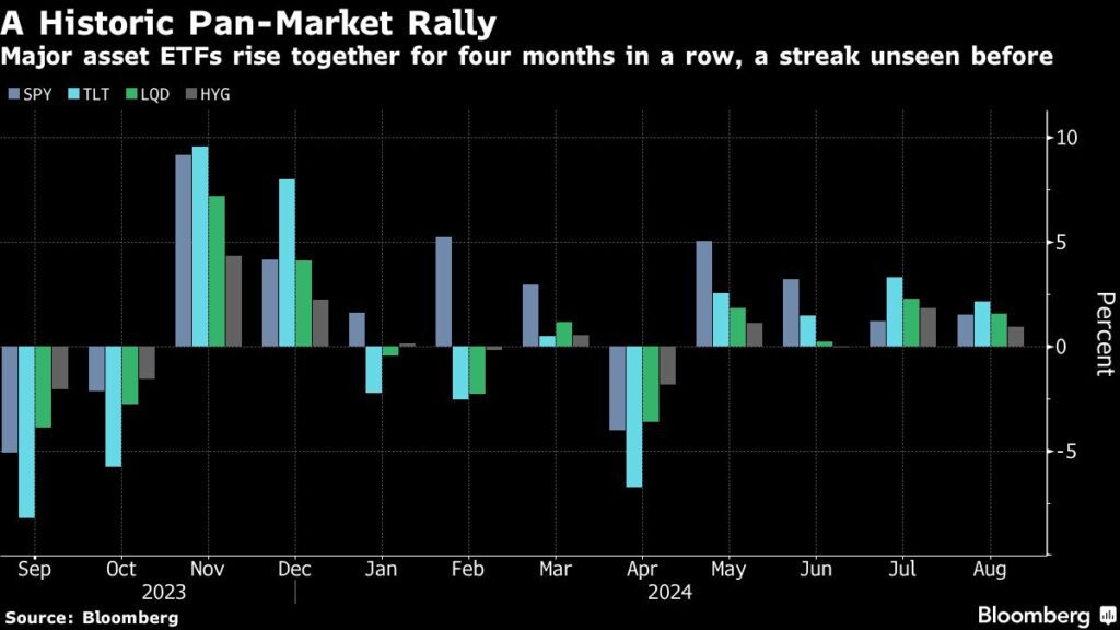 Fed rate cuts: Wall Street goes all-in on a one-off rally