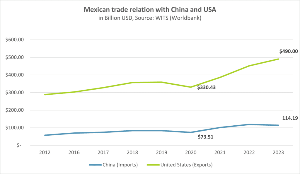 Mexiko China und USA