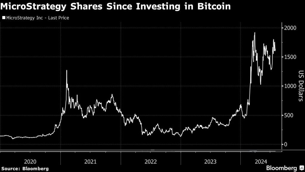 Michael Saylor: MicroStrategy-Aktien seit Bitcoin-Kauf - Cashflow unter Druck