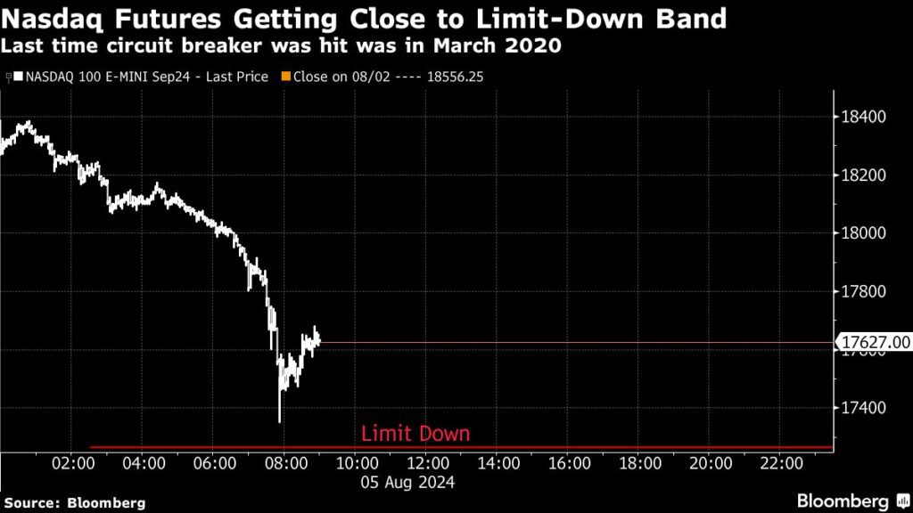 Aktienmärkte: Nasdaq 100 Tech-Aktien brechen ein - fast Limit Down