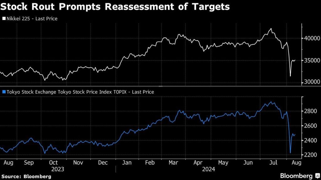 Nikkei: Nach dem Crash senken Banken Kursziele für Aktien in Japan