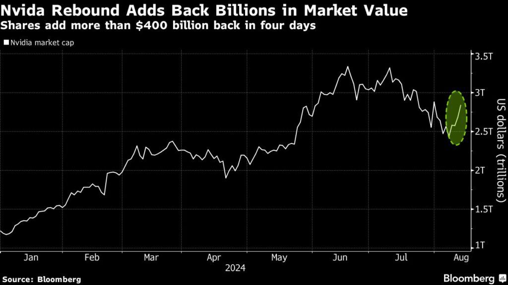 Rebound nach Ausverkauf: Nvidia-Aktie gewinnt in vier Tagen 400 Mrd. USD an Marktwert