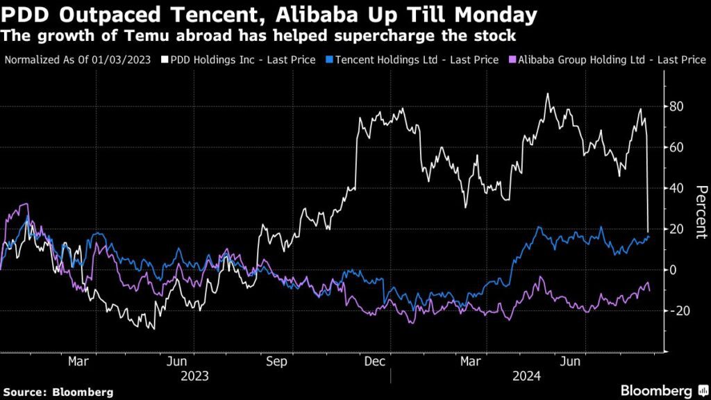 PDD-Aktie übertrifft Konkurrenten wie Alibaba und JD.com