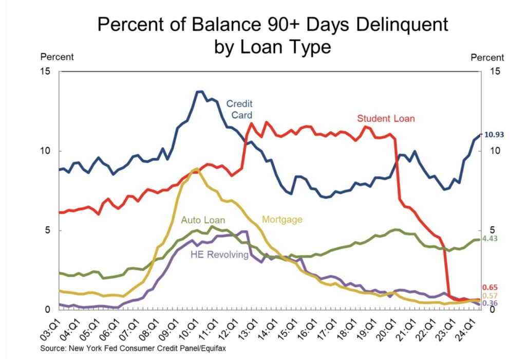 Percent of Balance 90+Days Delinquent