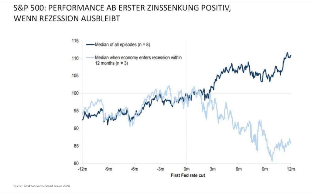 Performance S&P 500 nach erster Senkung der Zinsen