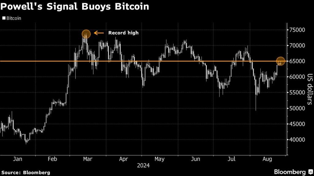 Powell mit Fed-Pivot - Bitcoin kratzt an wichtiger Marke