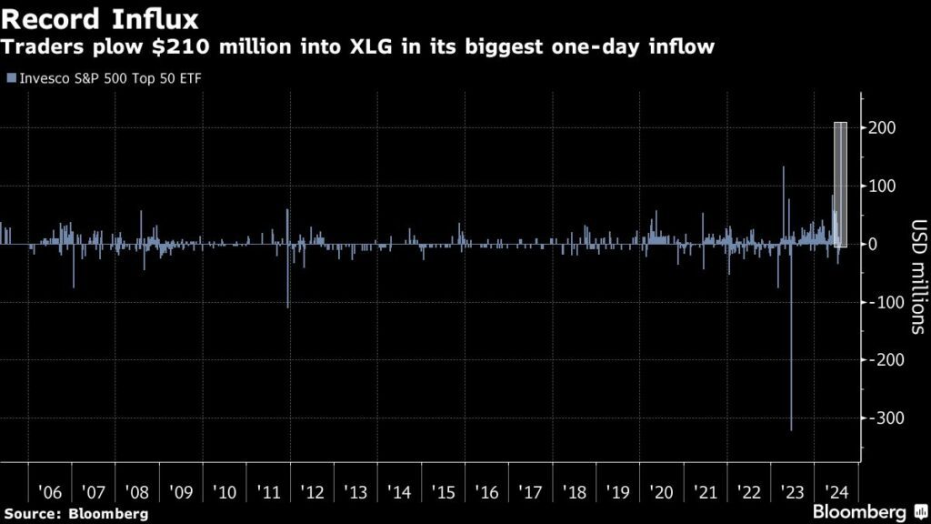 Buy the Dip im S&P 500: Anleger setzen wieder auf Big Tech-Aktien