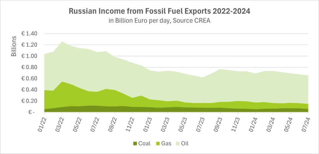 Russland Einnahmen fossile Energie