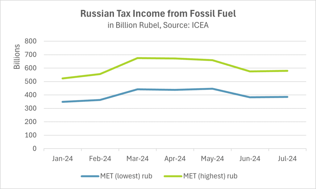 Russland Steuereinnahmen