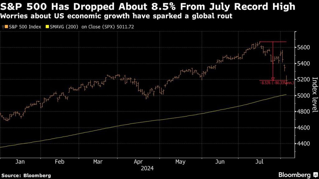 Aktienmärkte: Nach einer 5%-Korrektur ist ein Kauf von S&P 500-Aktien profitabel, so Goldman