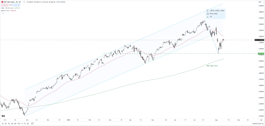 Aktienmärkte: S&P 500 vor großer Korrektur? – Rezession, Dummkopf!