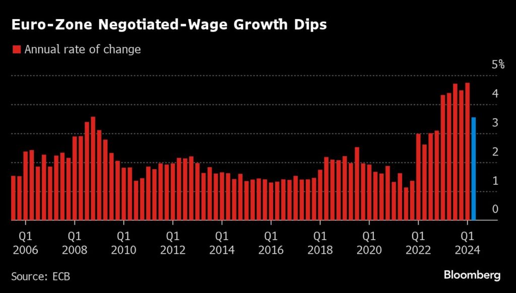 Eurozone: Nachlassendes Wachstum der Löhne spricht für sinkende EZB-Zinsen