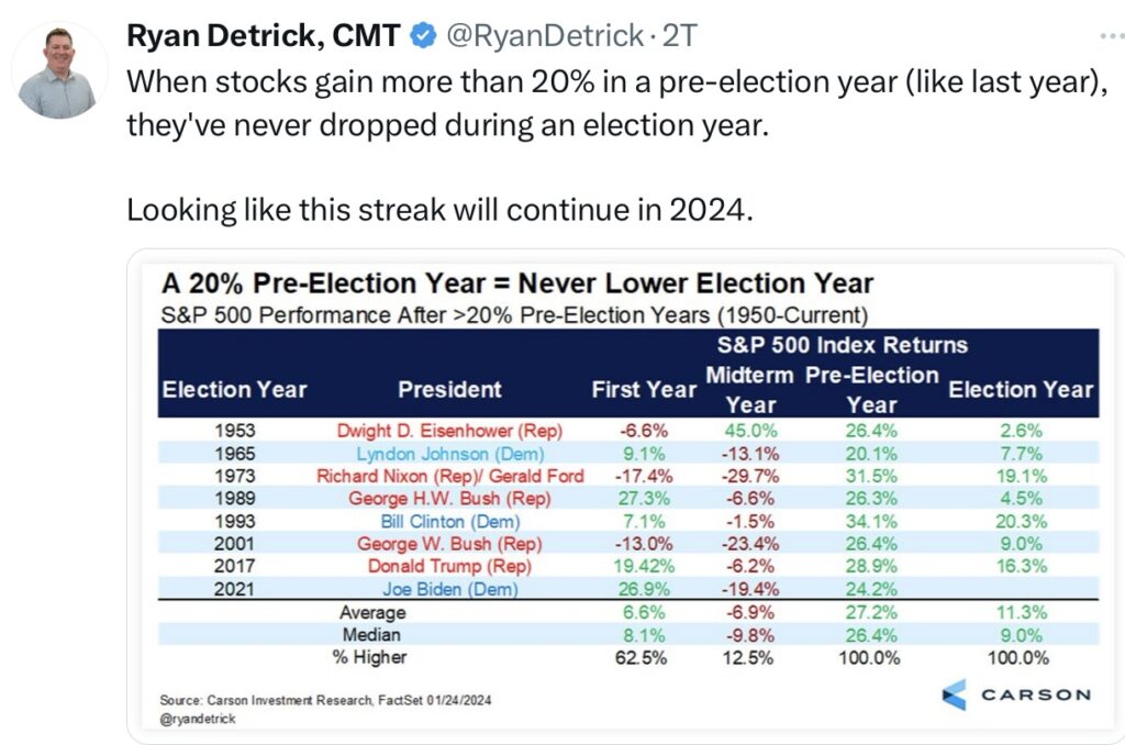 Tweet Ryan Detrick S&P 500 after strong pre-election year