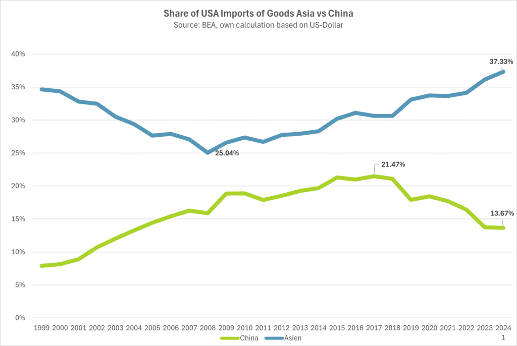 USA Importe aus China