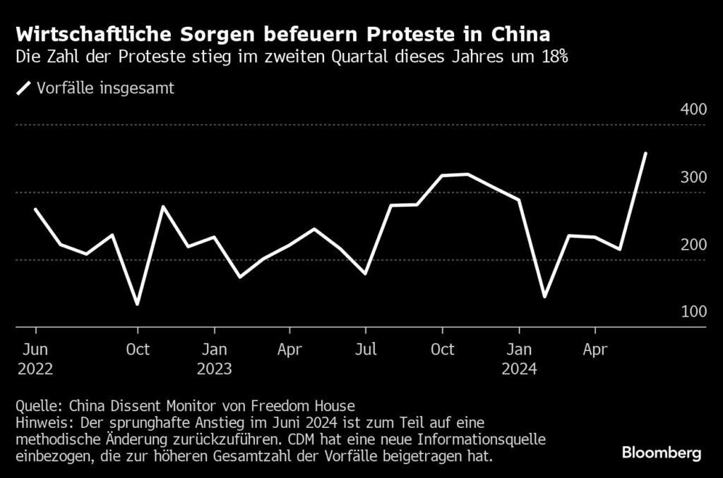 China: Die Sorgen um die Wirtschaft führen zu Protesten der Bürger