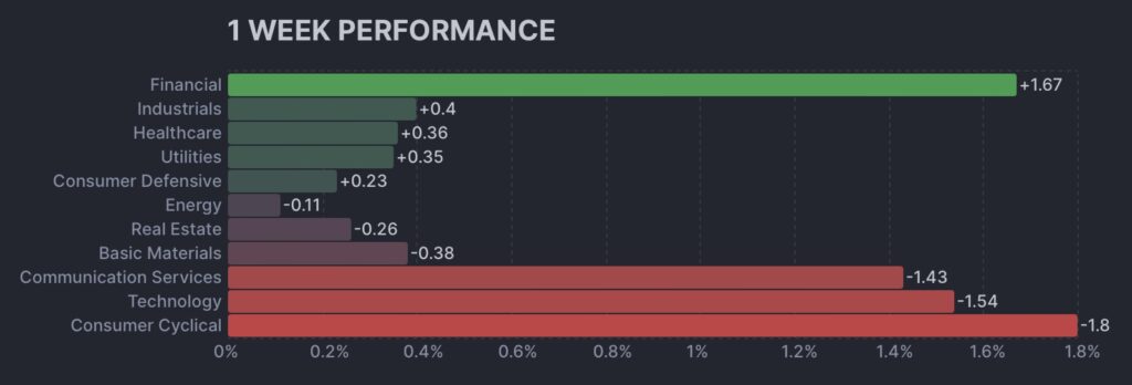 Wochenperformance Sektoren S&P 500 Nvidia