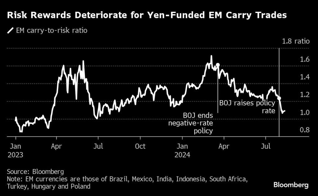 Yen-Carry-Trade ist am Ende nach Zinserhöhung der Bank of Japan