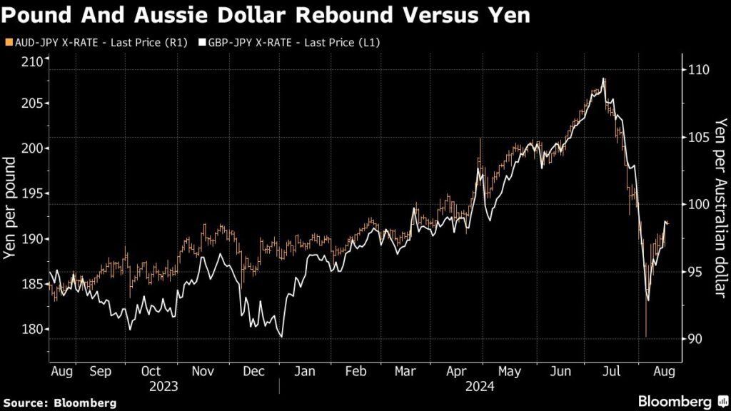 Yen-Carry-Trade Comeback - Märkte setzen wieder auf die Strategie